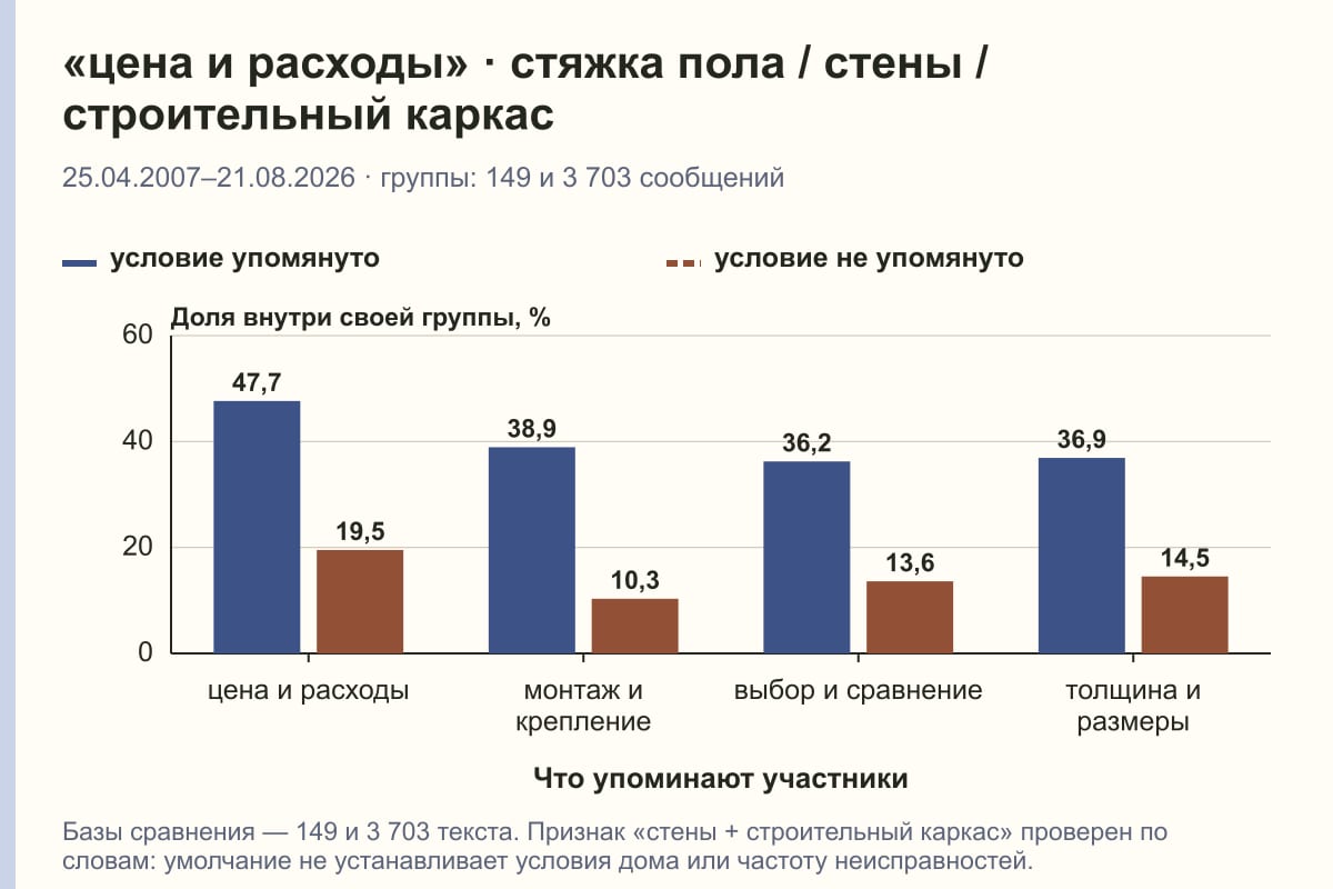 «цена и расходы» · стяжка пола / стены / строительный каркас. 25.04.2007–21.08.2026 · группы: 149 и 3 703 сообщений. %