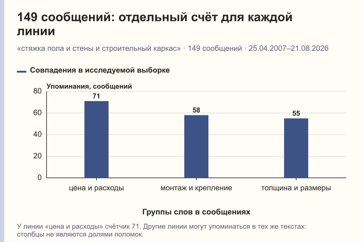 149 сообщений: отдельный счёт для каждой линии. «стяжка пола и стены и строительный каркас» · 149 сообщений · 25.04.2007–21.08.2026. сообщений