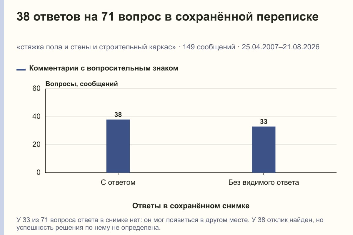 38 ответов на 71 вопрос в сохранённой переписке. «стяжка пола и стены и строительный каркас» · 149 сообщений · 25.04.2007–21.08.2026. сообщений