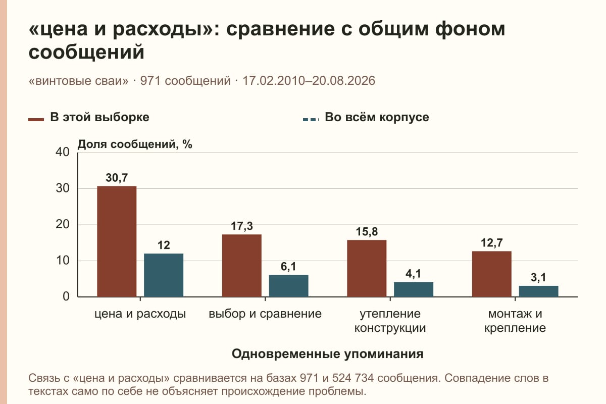 «цена и расходы»: сравнение с общим фоном сообщений. «винтовые сваи» · 971 сообщений · 17.02.2010–20.08.2026. %