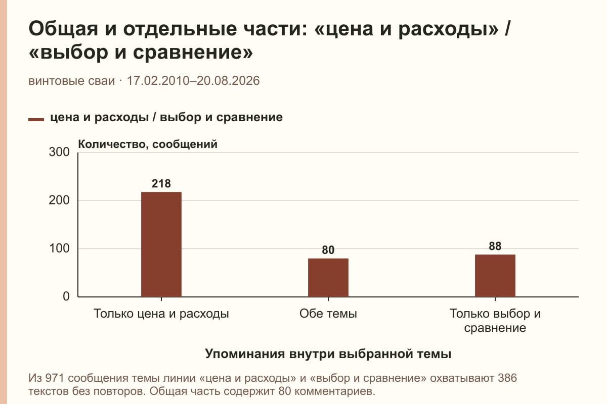 Общая и отдельные части: «цена и расходы» / «выбор и сравнение». винтовые сваи · 17.02.2010–20.08.2026. сообщений