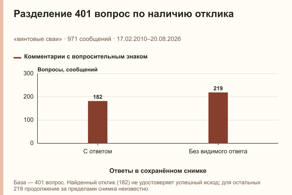 Разделение 401 вопрос по наличию отклика. «винтовые сваи» · 971 сообщений · 17.02.2010–20.08.2026. сообщений