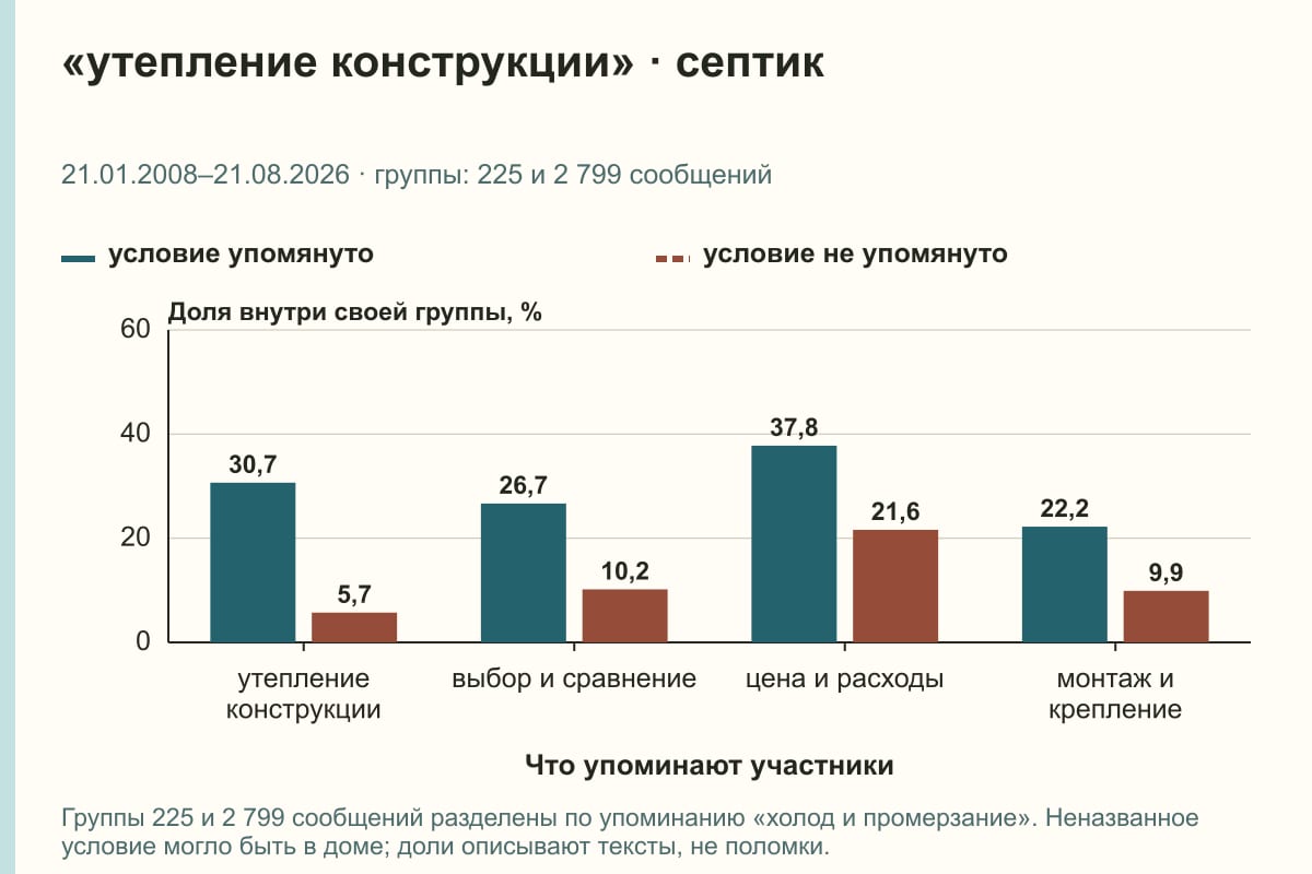«утепление конструкции» · септик. 21.01.2008–21.08.2026 · группы: 225 и 2 799 сообщений. %
