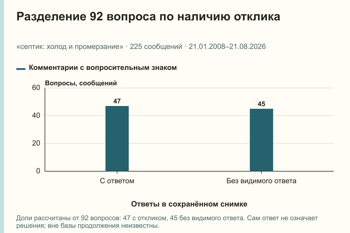 Разделение 92 вопроса по наличию отклика. «септик: холод и промерзание» · 225 сообщений · 21.01.2008–21.08.2026. сообщений