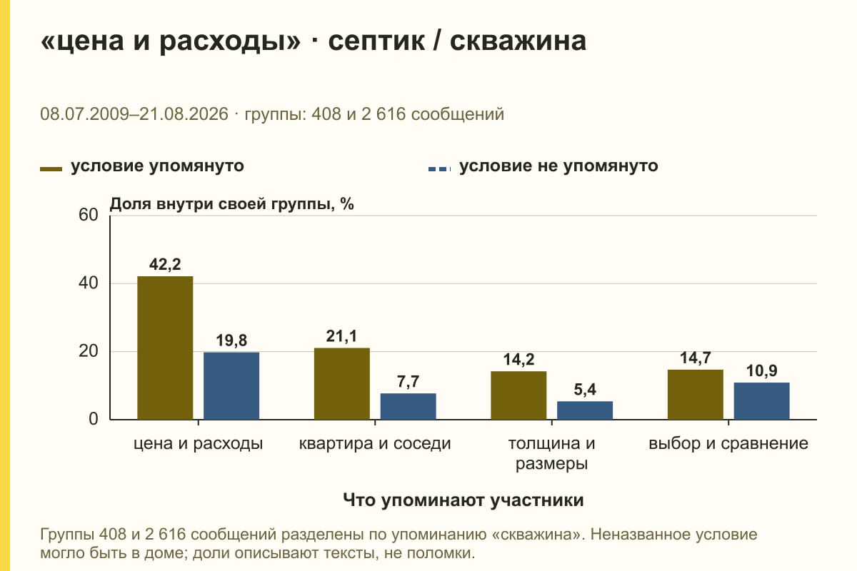 «цена и расходы» · септик / скважина. 08.07.2009–21.08.2026 · группы: 408 и 2 616 сообщений. %