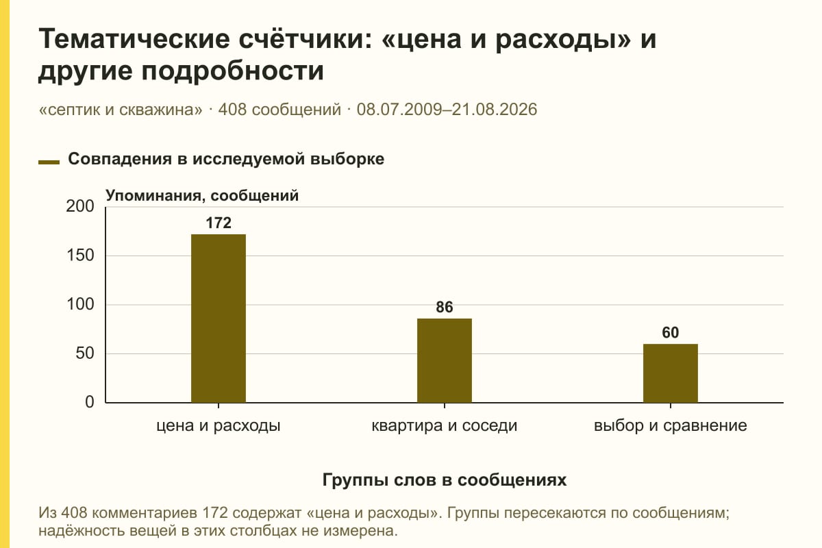 Тематические счётчики: «цена и расходы» и другие подробности. «септик и скважина» · 408 сообщений · 08.07.2009–21.08.2026. сообщений