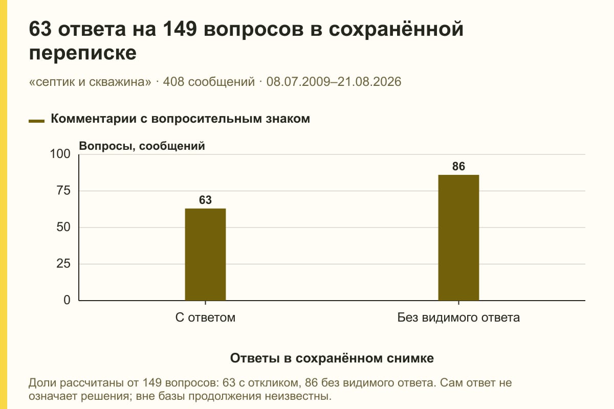 63 ответа на 149 вопросов в сохранённой переписке. «септик и скважина» · 408 сообщений · 08.07.2009–21.08.2026. сообщений
