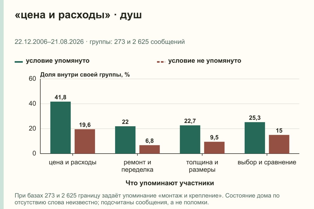 «цена и расходы» · душ. 22.12.2006–21.08.2026 · группы: 273 и 2 625 сообщений. %