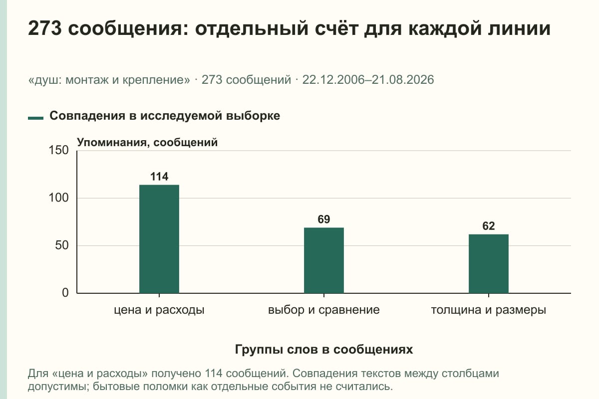 273 сообщения: отдельный счёт для каждой линии. «душ: монтаж и крепление» · 273 сообщений · 22.12.2006–21.08.2026. сообщений