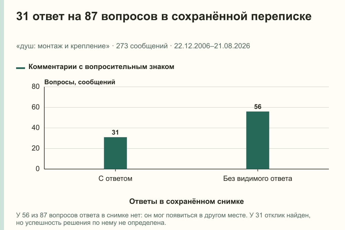 31 ответ на 87 вопросов в сохранённой переписке. «душ: монтаж и крепление» · 273 сообщений · 22.12.2006–21.08.2026. сообщений