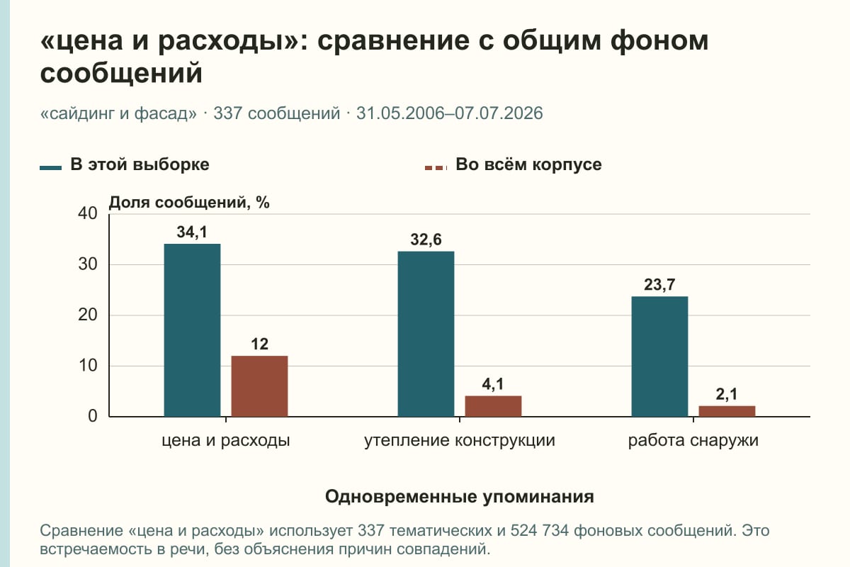 «цена и расходы»: сравнение с общим фоном сообщений. «сайдинг и фасад» · 337 сообщений · 31.05.2006–07.07.2026. %