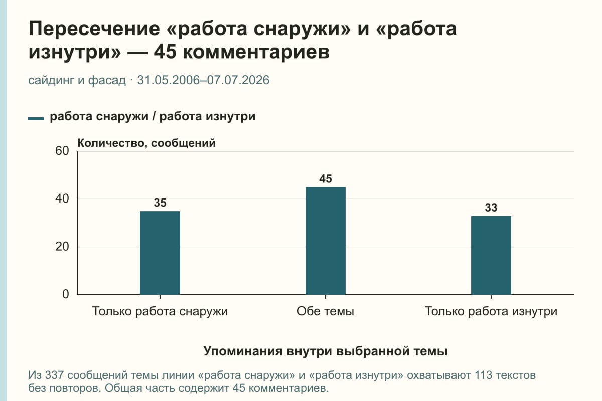 Пересечение «работа снаружи» и «работа изнутри» — 45 комментариев. сайдинг и фасад · 31.05.2006–07.07.2026. сообщений