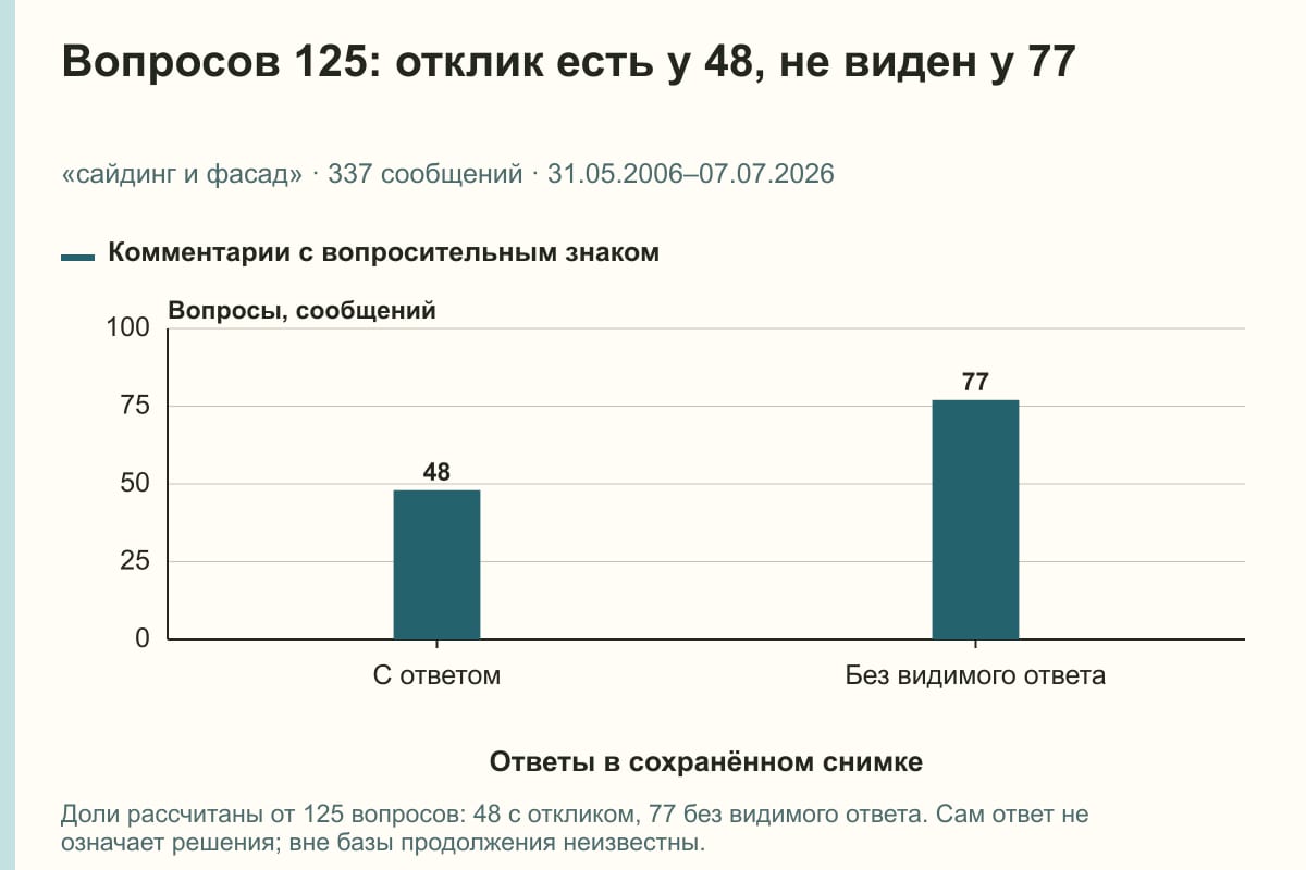 Вопросов 125: отклик есть у 48, не виден у 77. «сайдинг и фасад» · 337 сообщений · 31.05.2006–07.07.2026. сообщений