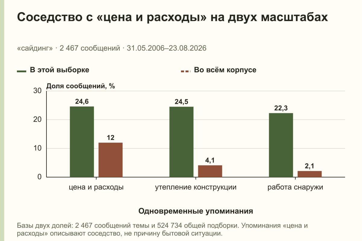 Соседство с «цена и расходы» на двух масштабах. «сайдинг» · 2 467 сообщений · 31.05.2006–23.08.2026. %