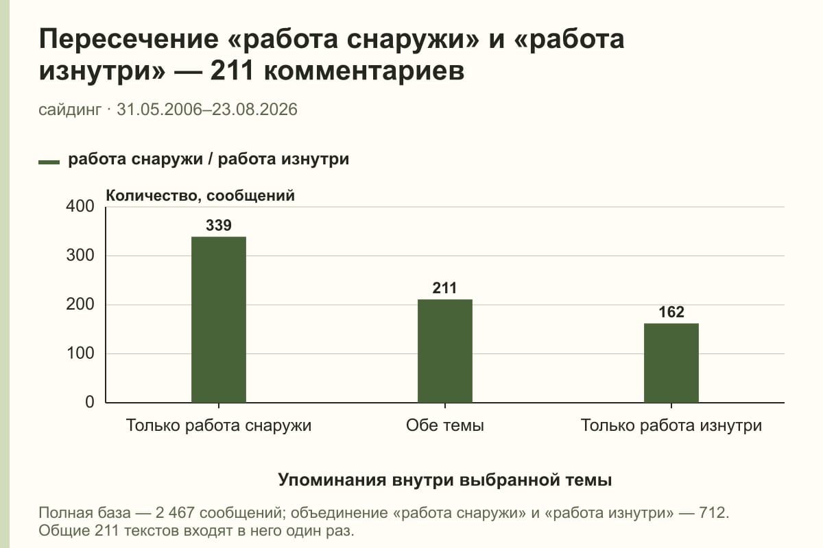 Пересечение «работа снаружи» и «работа изнутри» — 211 комментариев. сайдинг · 31.05.2006–23.08.2026. сообщений