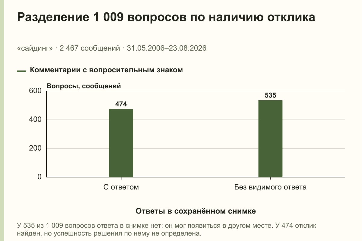 Разделение 1 009 вопросов по наличию отклика. «сайдинг» · 2 467 сообщений · 31.05.2006–23.08.2026. сообщений