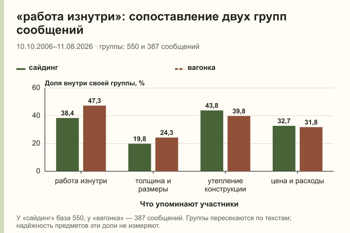 «работа изнутри»: сопоставление двух групп сообщений. 10.10.2006–11.08.2026 · группы: 550 и 387 сообщений. %