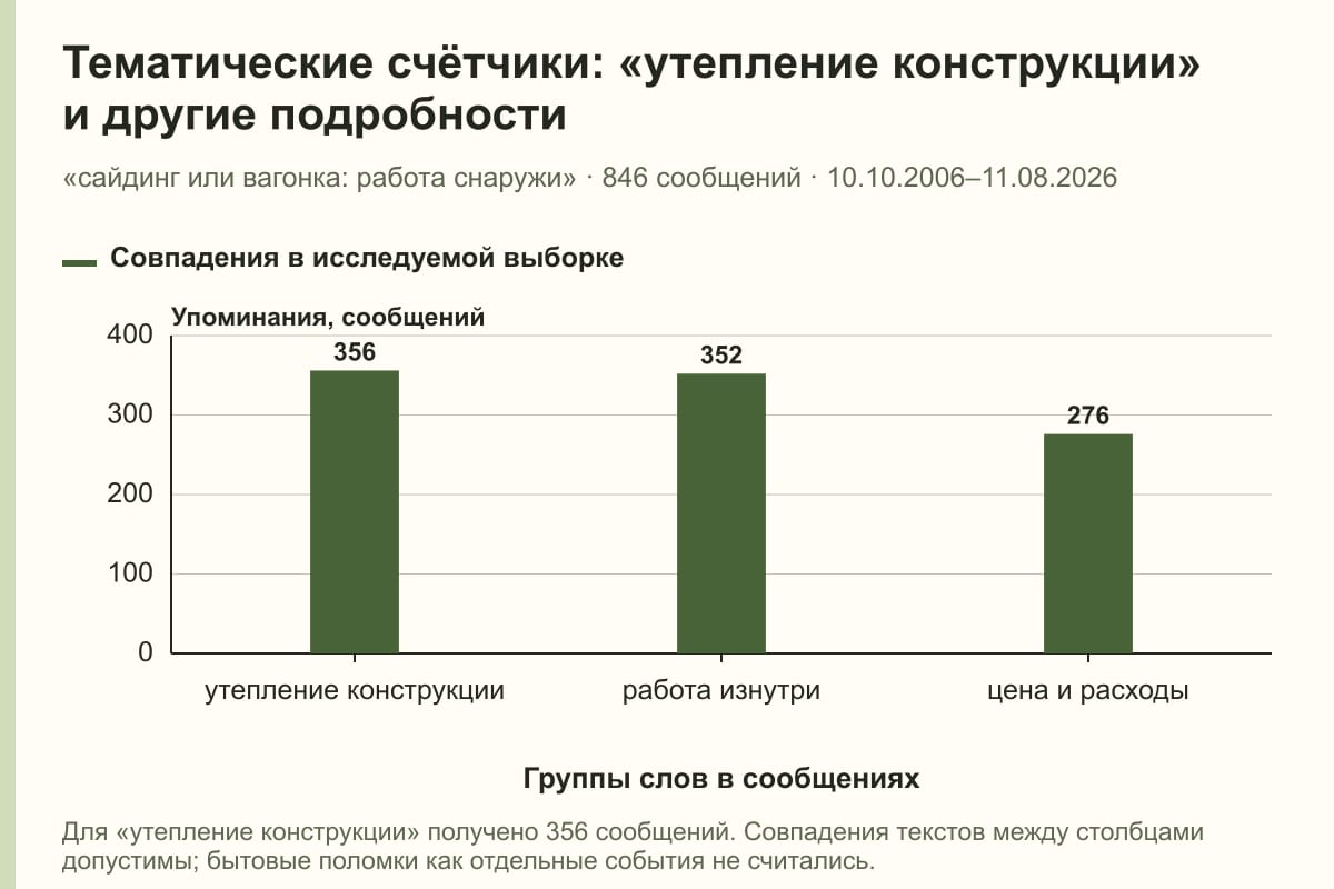 Тематические счётчики: «утепление конструкции» и другие подробности. «сайдинг или вагонка: работа снаружи» · 846 сообщений · 10.10.2006–11.08.2026. сообщений