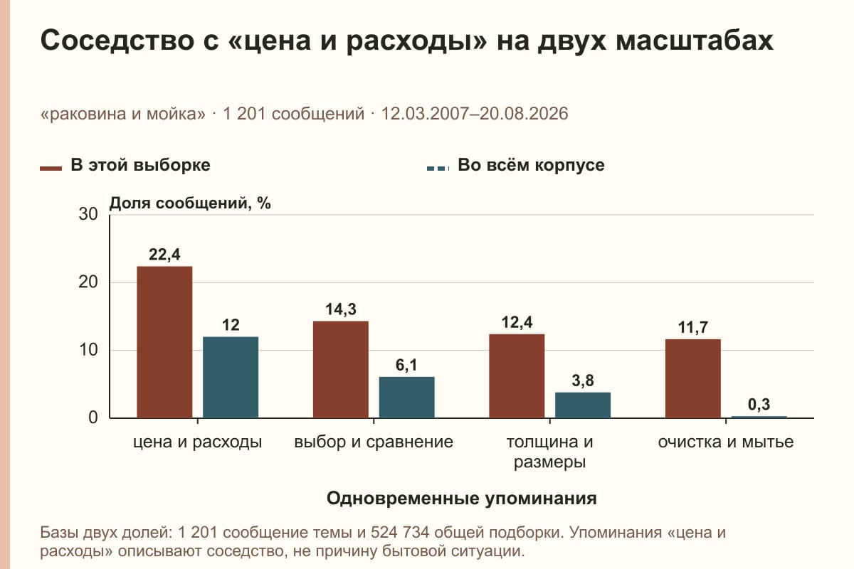 Соседство с «цена и расходы» на двух масштабах. «раковина и мойка» · 1 201 сообщений · 12.03.2007–20.08.2026. %