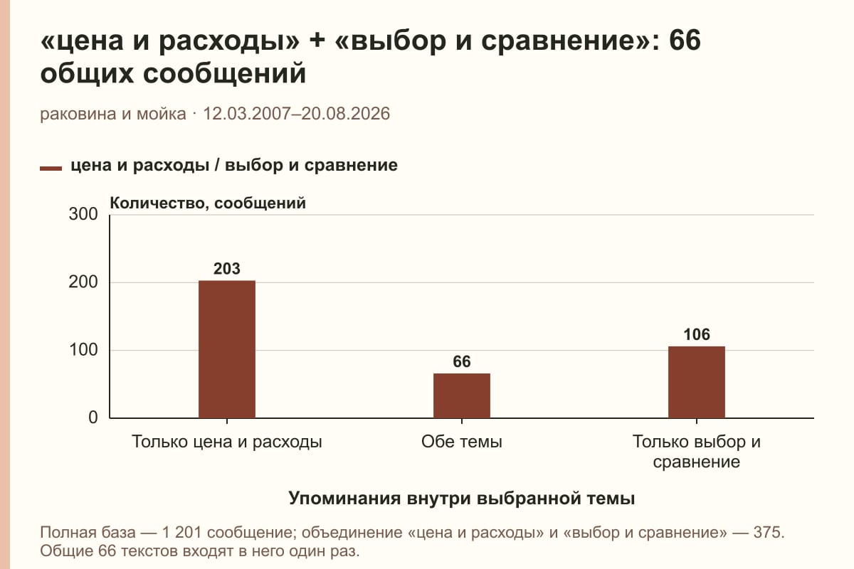 «цена и расходы» + «выбор и сравнение»: 66 общих сообщений. раковина и мойка · 12.03.2007–20.08.2026. сообщений