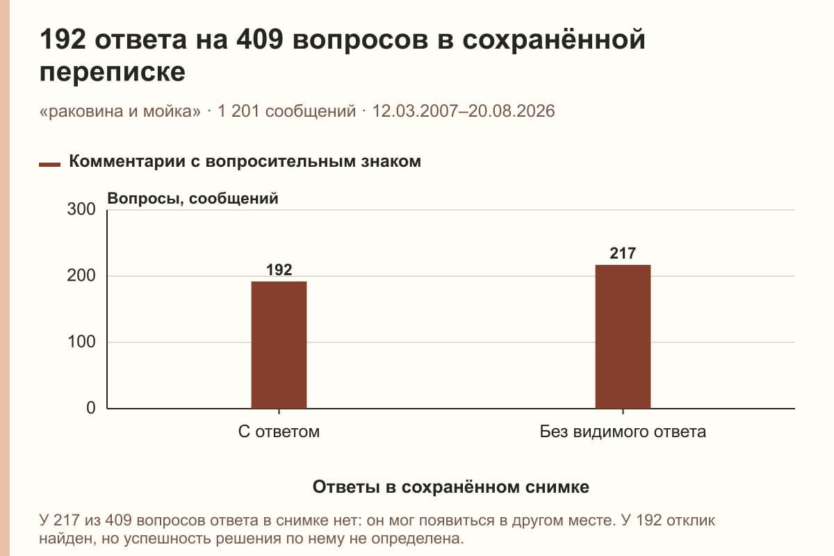192 ответа на 409 вопросов в сохранённой переписке. «раковина и мойка» · 1 201 сообщений · 12.03.2007–20.08.2026. сообщений
