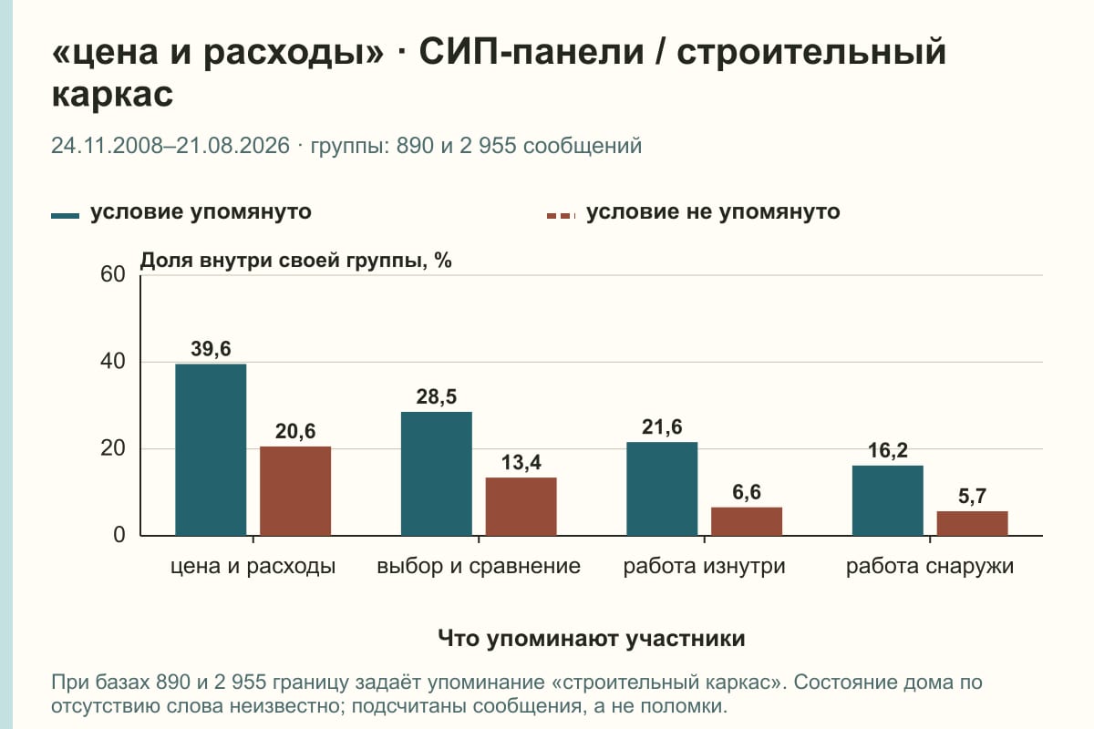 «цена и расходы» · СИП-панели / строительный каркас. 24.11.2008–21.08.2026 · группы: 890 и 2 955 сообщений. %