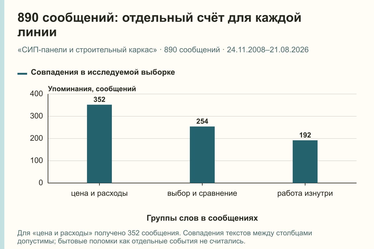 890 сообщений: отдельный счёт для каждой линии. «СИП-панели и строительный каркас» · 890 сообщений · 24.11.2008–21.08.2026. сообщений