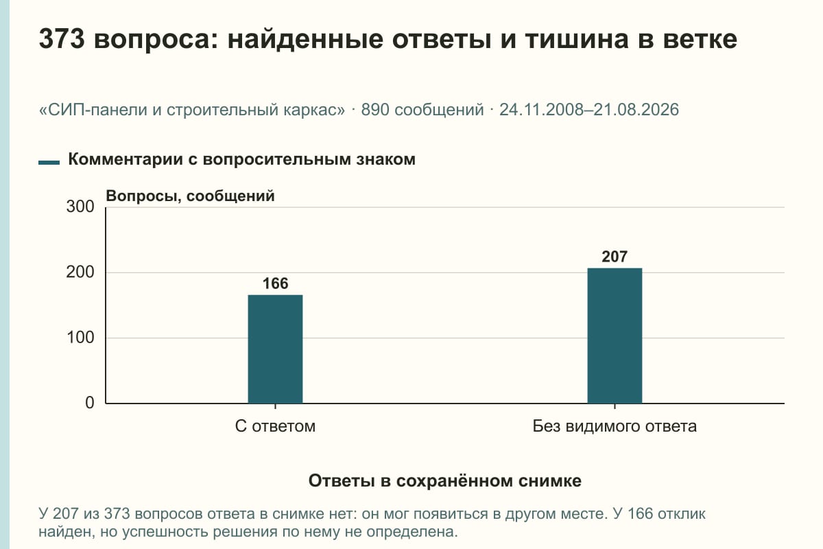 373 вопроса: найденные ответы и тишина в ветке. «СИП-панели и строительный каркас» · 890 сообщений · 24.11.2008–21.08.2026. сообщений