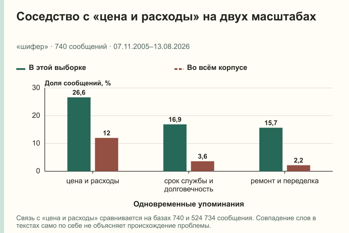 Соседство с «цена и расходы» на двух масштабах. «шифер» · 740 сообщений · 07.11.2005–13.08.2026. %