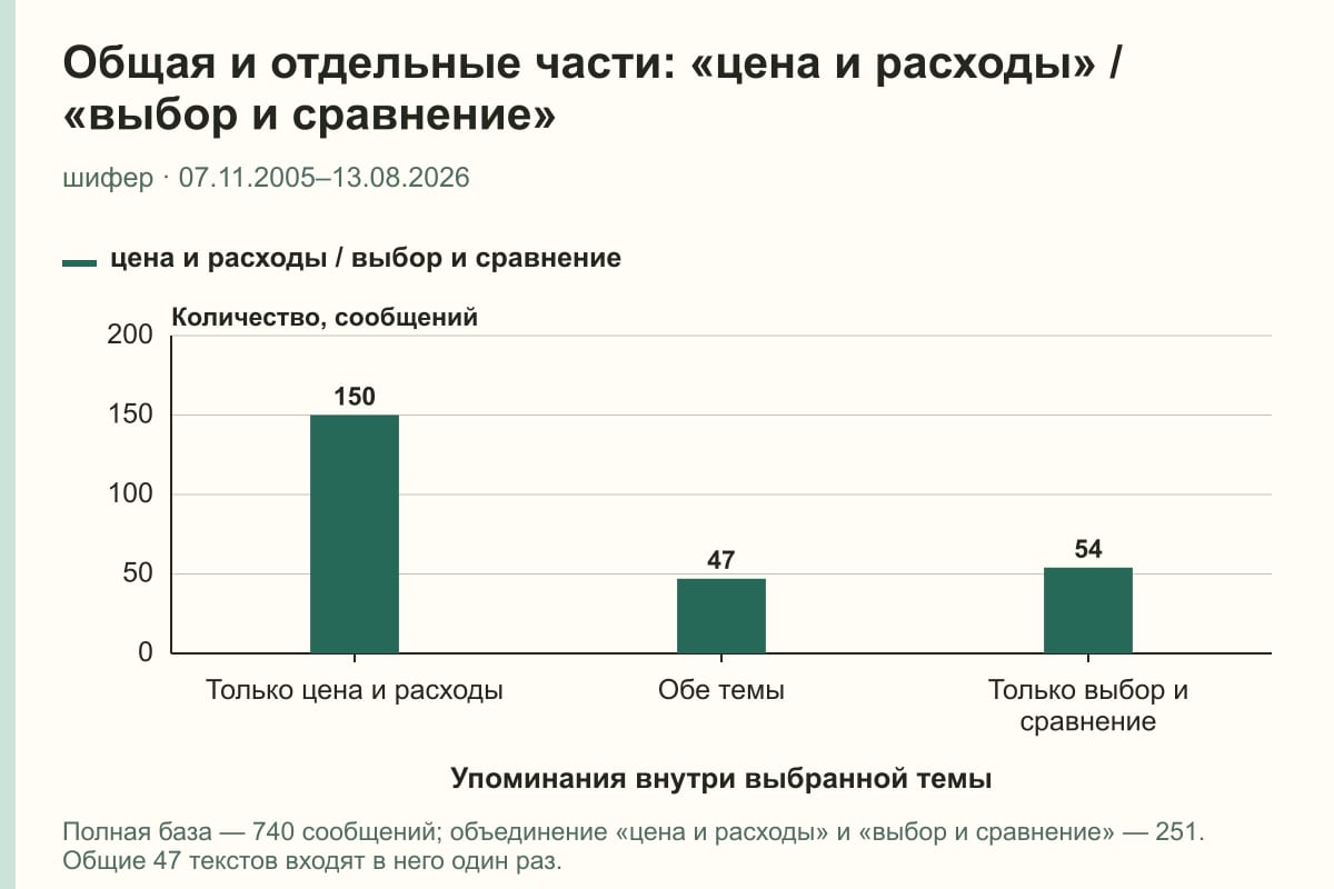 Общая и отдельные части: «цена и расходы» / «выбор и сравнение». шифер · 07.11.2005–13.08.2026. сообщений
