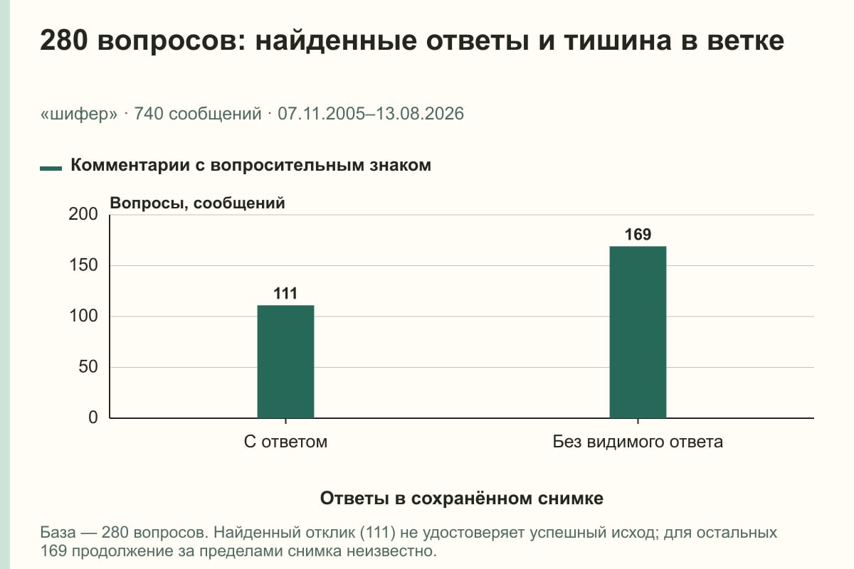 280 вопросов: найденные ответы и тишина в ветке. «шифер» · 740 сообщений · 07.11.2005–13.08.2026. сообщений
