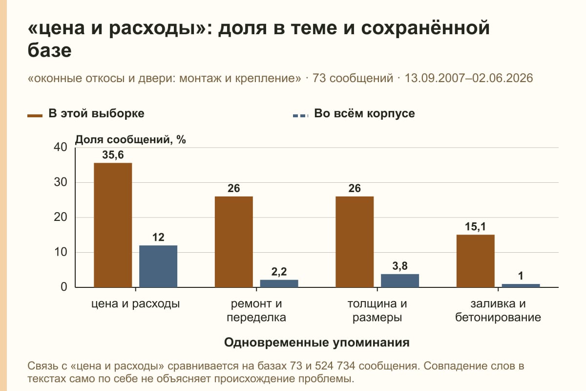 «цена и расходы»: доля в теме и сохранённой базе. «оконные откосы и двери: монтаж и крепление» · 73 сообщений · 13.09.2007–02.06.2026. %