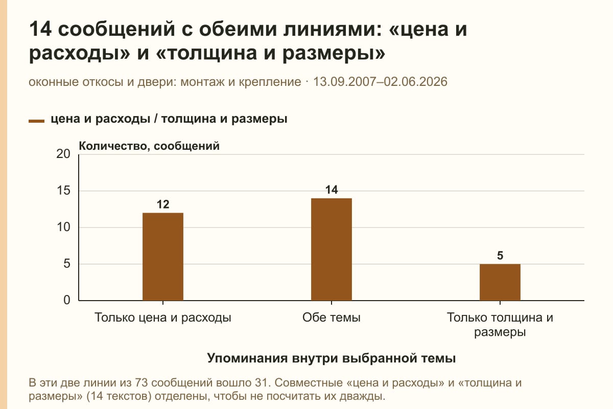 14 сообщений с обеими линиями: «цена и расходы» и «толщина и размеры». оконные откосы и двери: монтаж и крепление · 13.09.2007–02.06.2026. сообщений