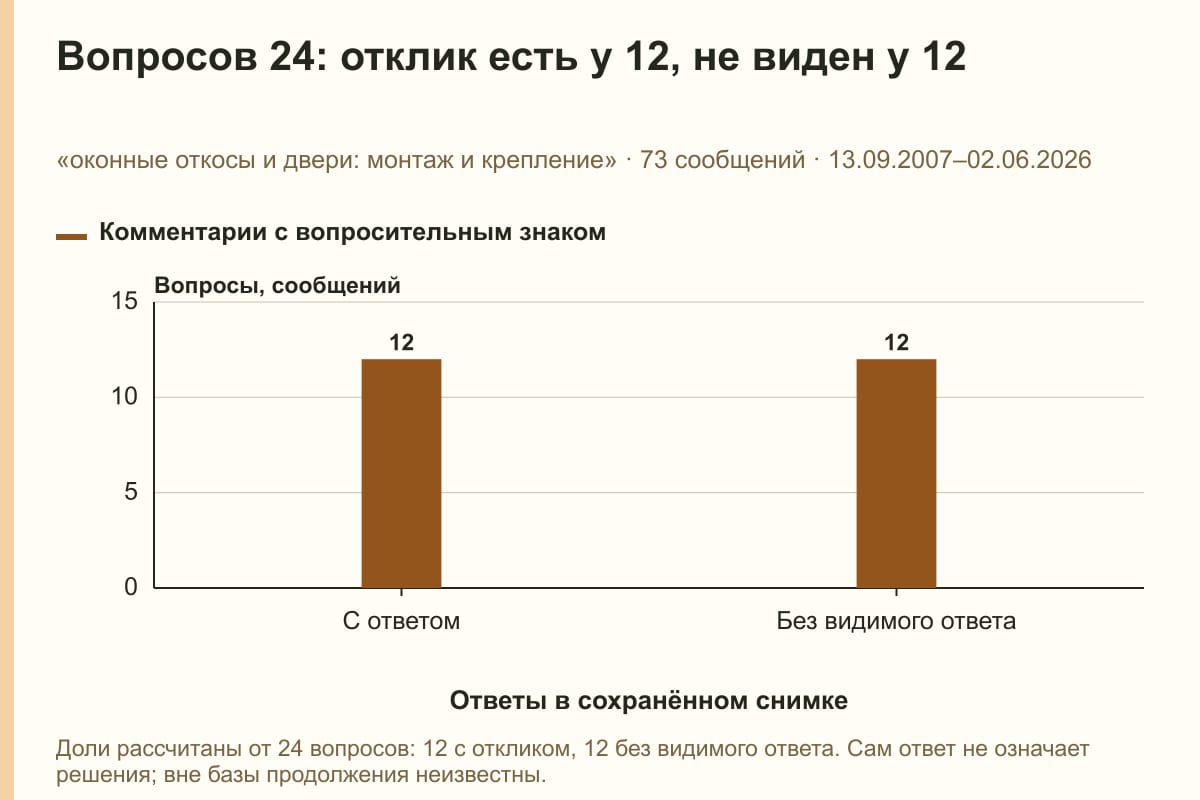 Вопросов 24: отклик есть у 12, не виден у 12. «оконные откосы и двери: монтаж и крепление» · 73 сообщений · 13.09.2007–02.06.2026. сообщений