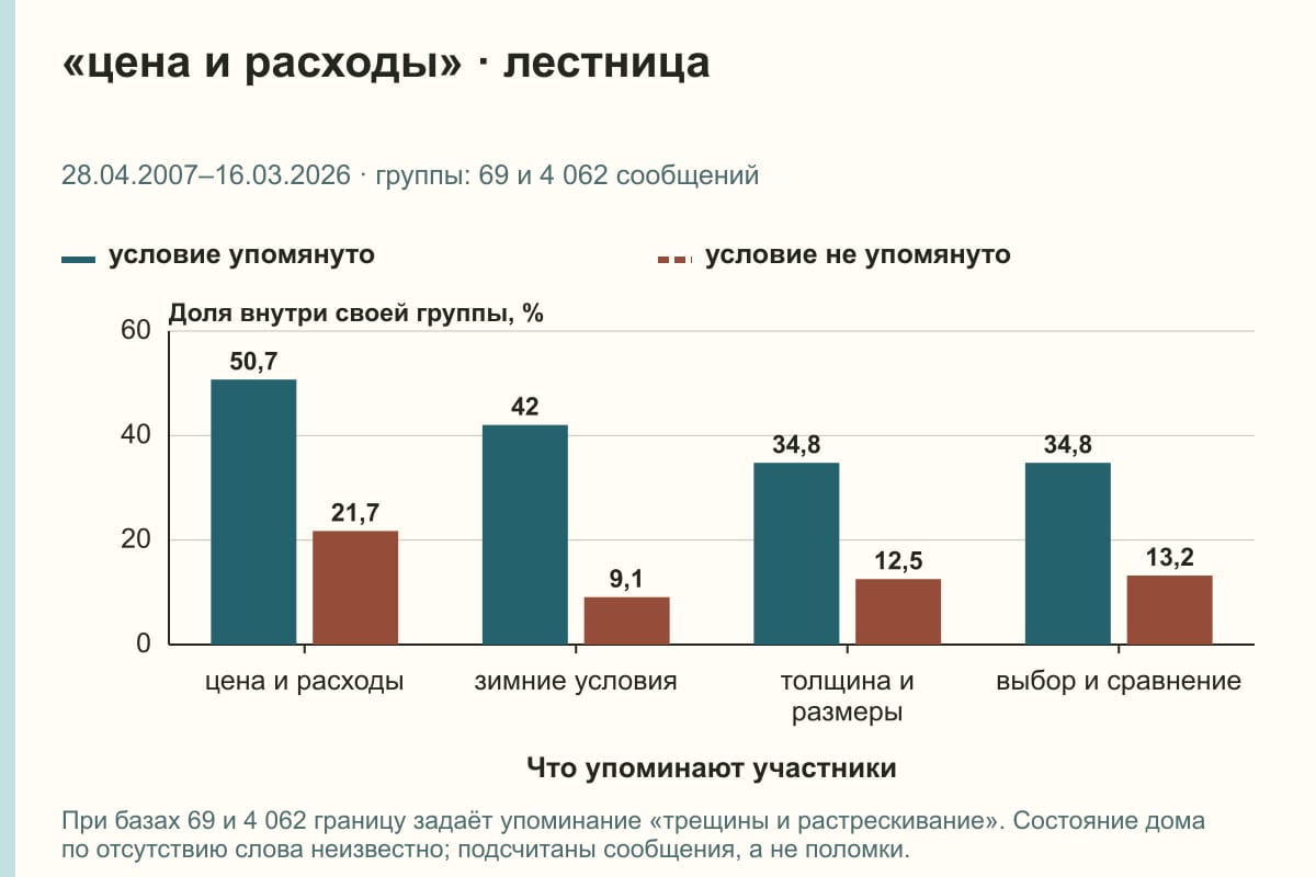 «цена и расходы» · лестница. 28.04.2007–16.03.2026 · группы: 69 и 4 062 сообщений. %
