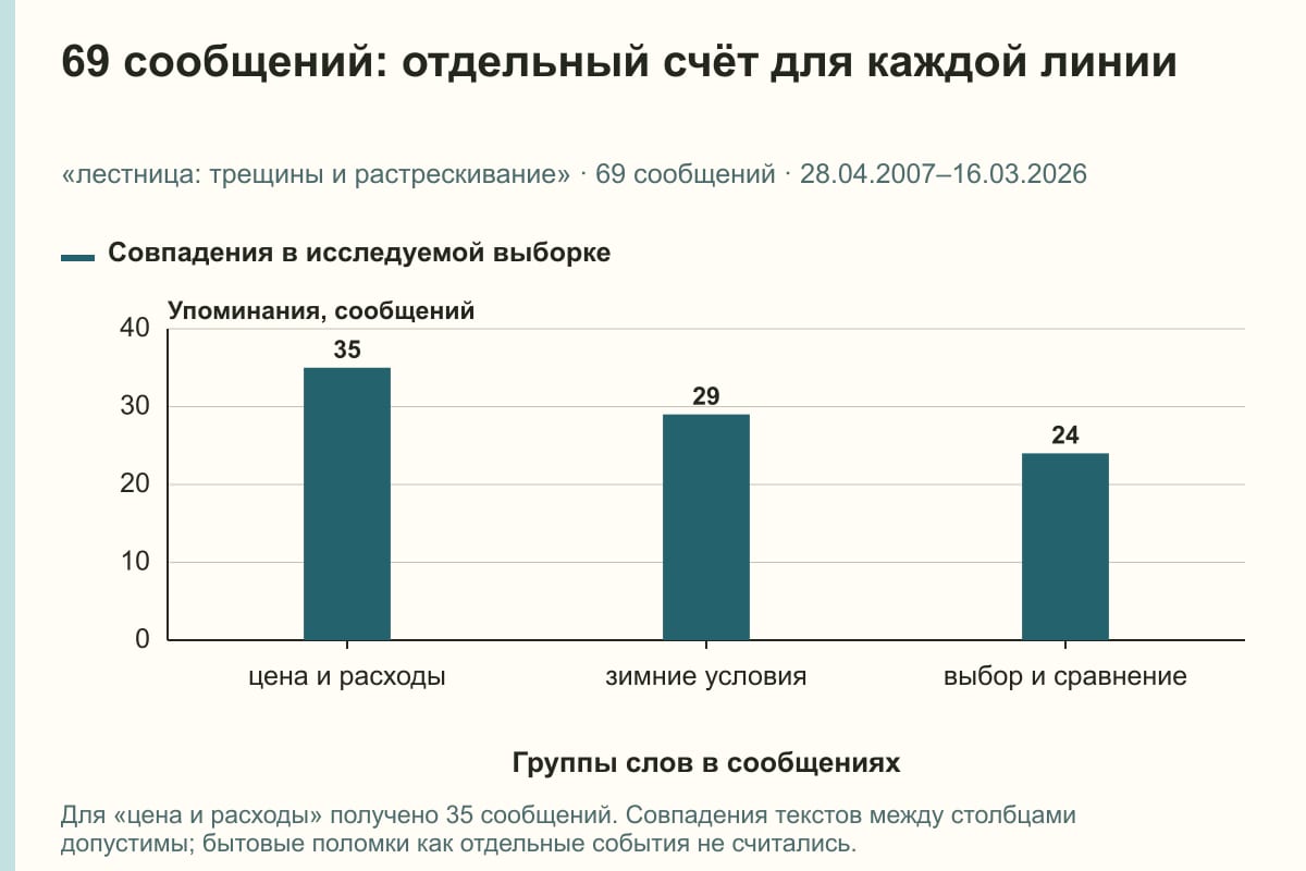 69 сообщений: отдельный счёт для каждой линии. «лестница: трещины и растрескивание» · 69 сообщений · 28.04.2007–16.03.2026. сообщений