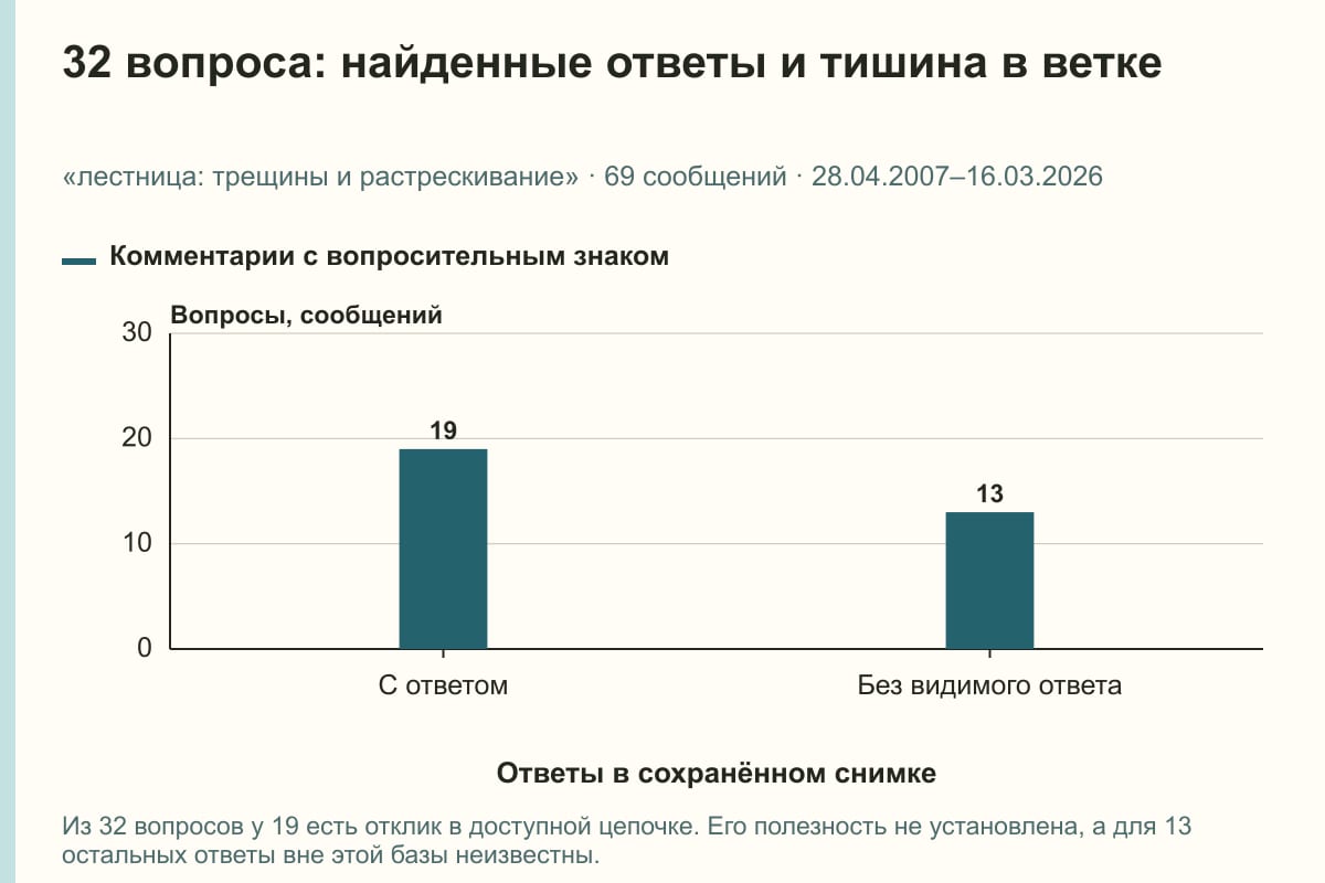 32 вопроса: найденные ответы и тишина в ветке. «лестница: трещины и растрескивание» · 69 сообщений · 28.04.2007–16.03.2026. сообщений