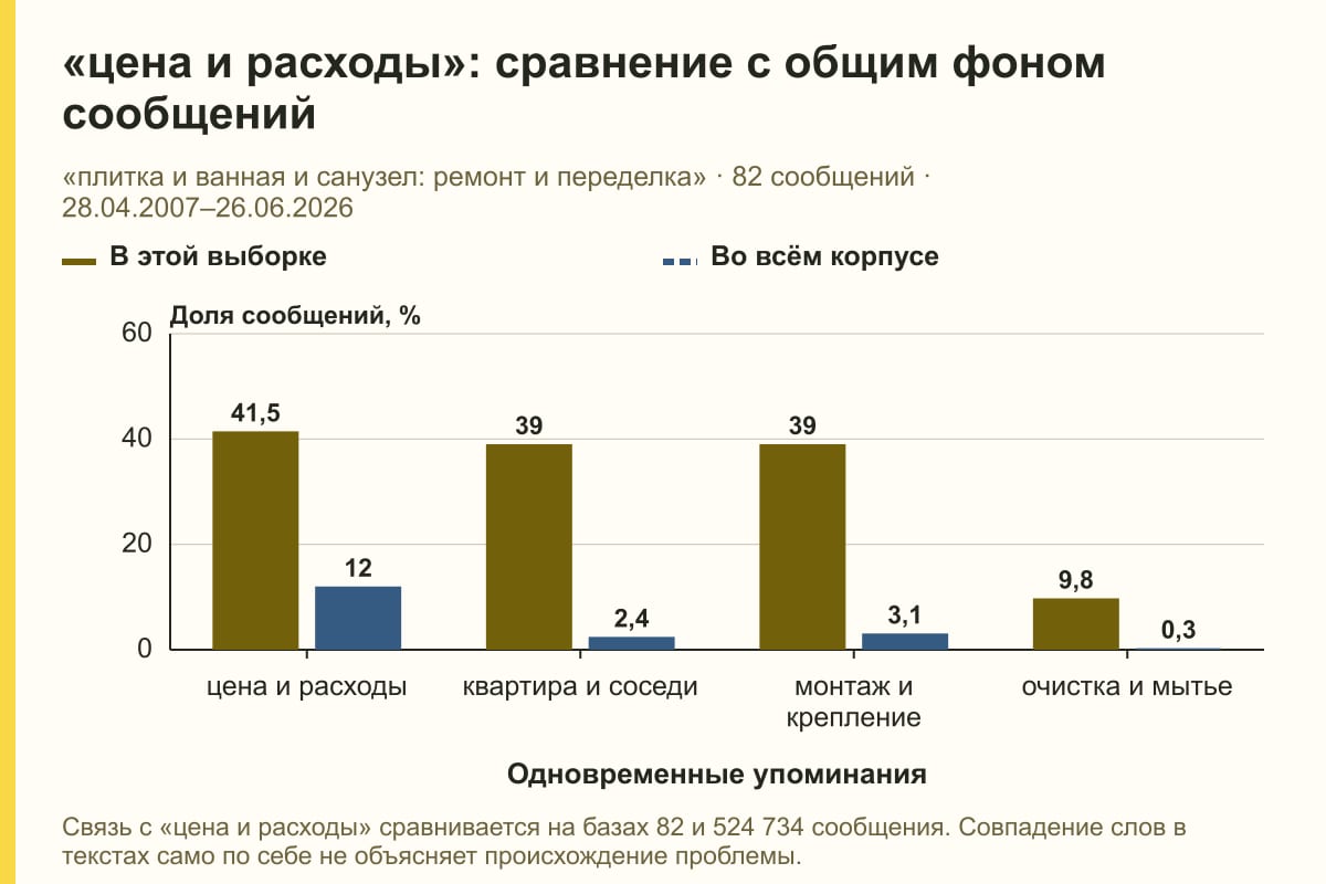 «цена и расходы»: сравнение с общим фоном сообщений. «плитка и ванная и санузел: ремонт и переделка» · 82 сообщений · 28.04.2007–26.06.2026. %