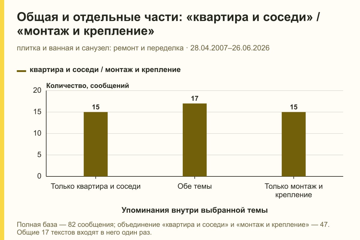 Общая и отдельные части: «квартира и соседи» / «монтаж и крепление». плитка и ванная и санузел: ремонт и переделка · 28.04.2007–26.06.2026. сообщений