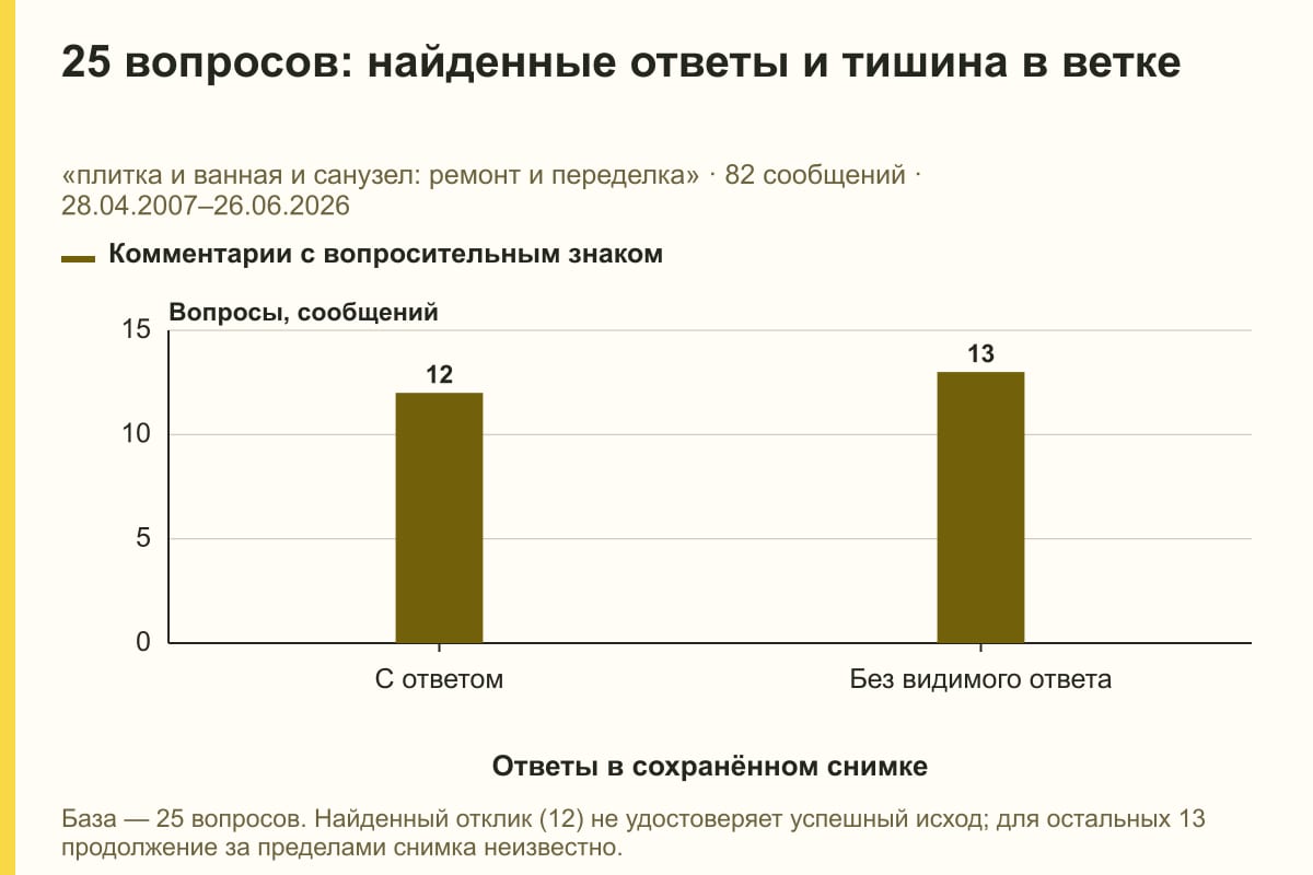 25 вопросов: найденные ответы и тишина в ветке. «плитка и ванная и санузел: ремонт и переделка» · 82 сообщений · 28.04.2007–26.06.2026. сообщений