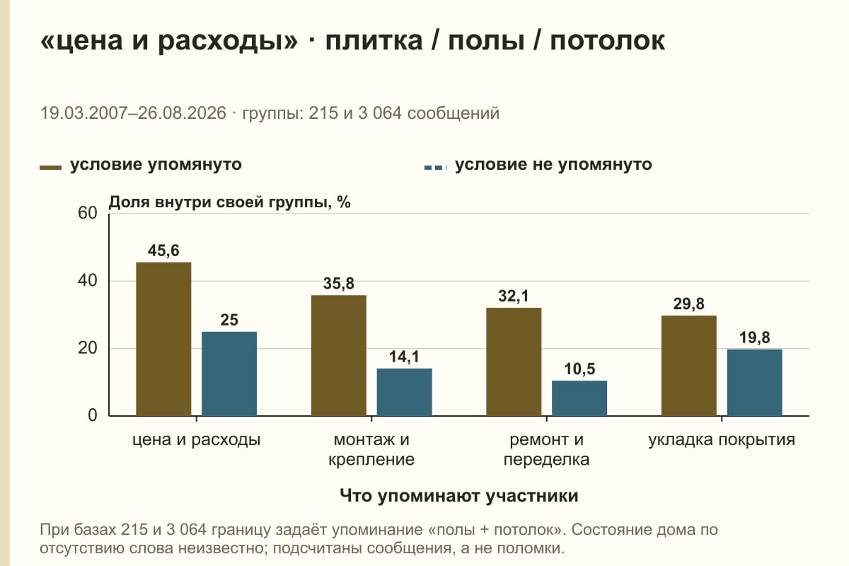 «цена и расходы» · плитка / полы / потолок. 19.03.2007–26.08.2026 · группы: 215 и 3 064 сообщений. %