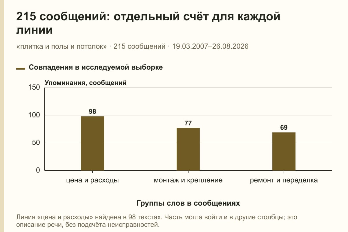 215 сообщений: отдельный счёт для каждой линии. «плитка и полы и потолок» · 215 сообщений · 19.03.2007–26.08.2026. сообщений