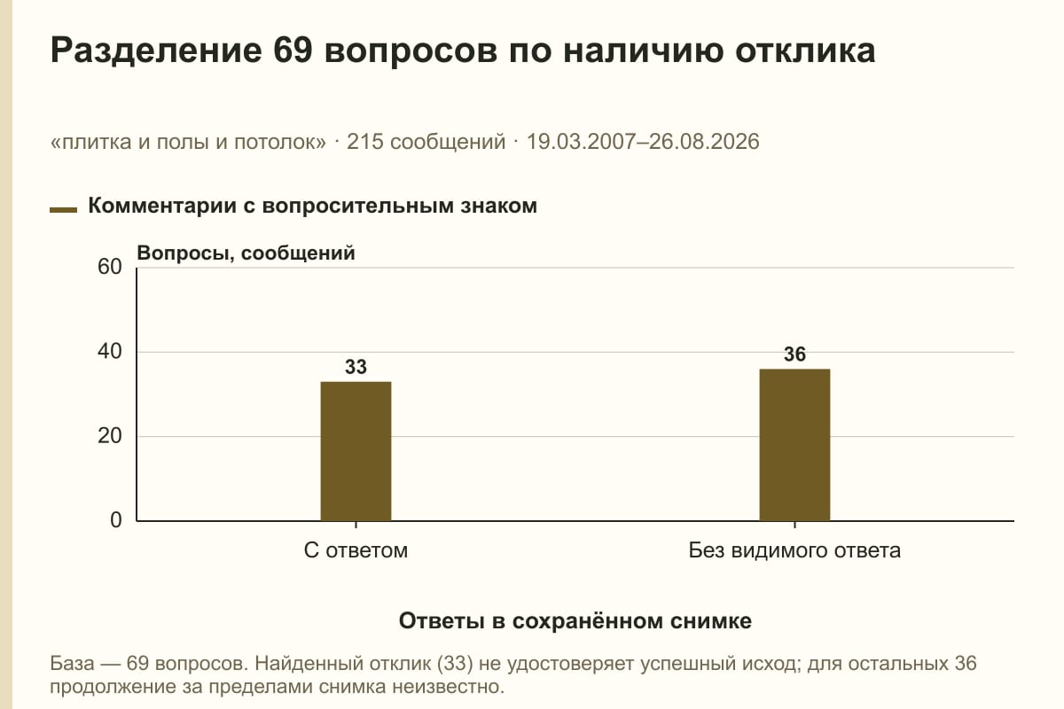 Разделение 69 вопросов по наличию отклика. «плитка и полы и потолок» · 215 сообщений · 19.03.2007–26.08.2026. сообщений