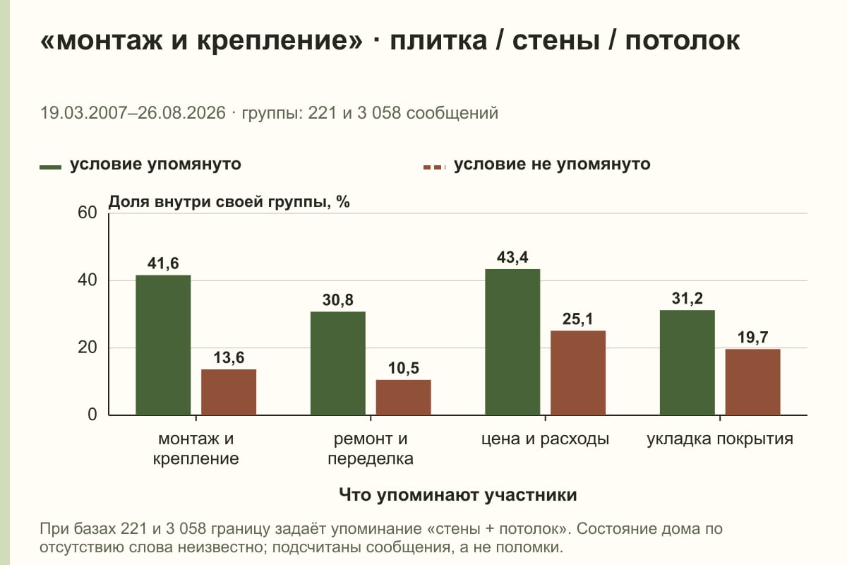 «монтаж и крепление» · плитка / стены / потолок. 19.03.2007–26.08.2026 · группы: 221 и 3 058 сообщений. %