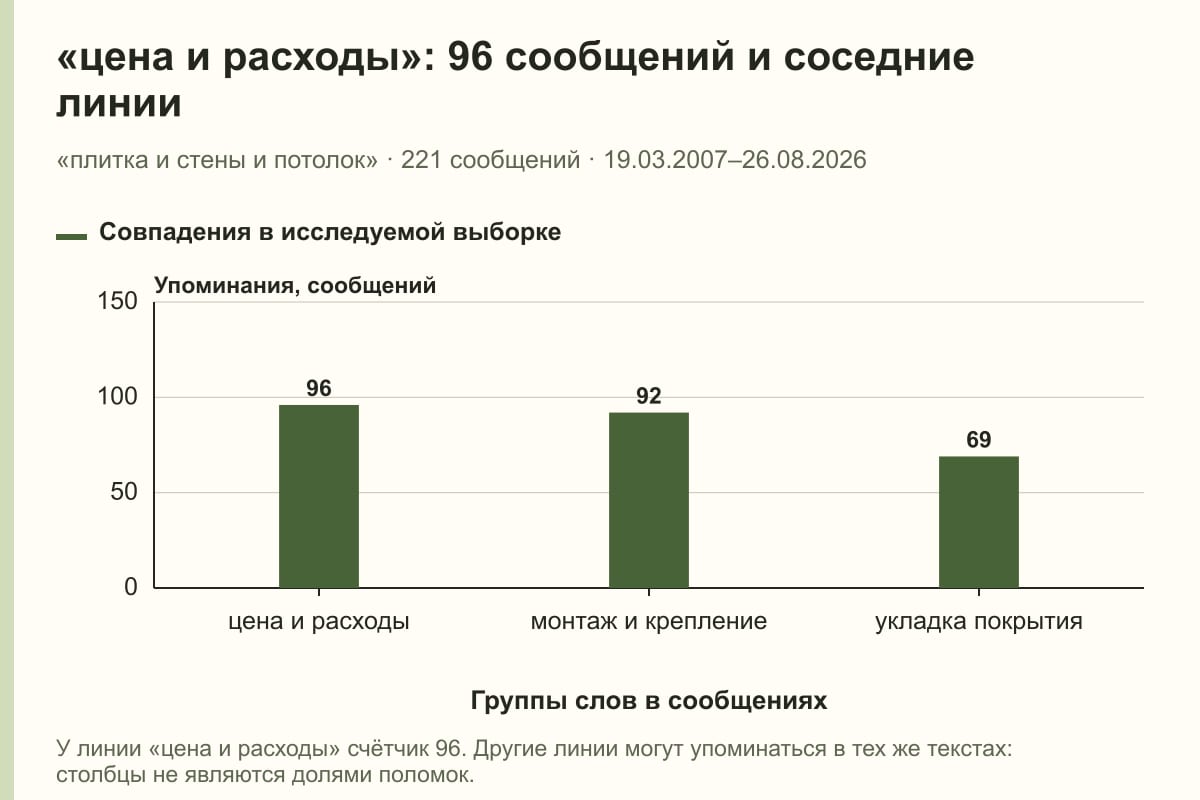 «цена и расходы»: 96 сообщений и соседние линии. «плитка и стены и потолок» · 221 сообщений · 19.03.2007–26.08.2026. сообщений