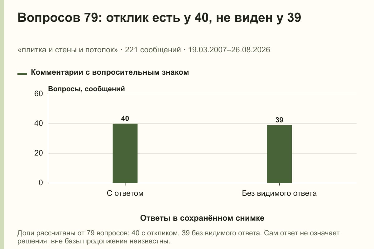 Вопросов 79: отклик есть у 40, не виден у 39. «плитка и стены и потолок» · 221 сообщений · 19.03.2007–26.08.2026. сообщений