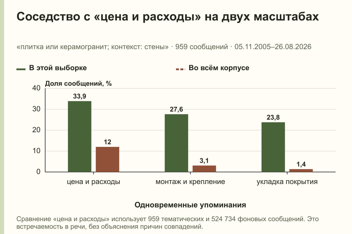 Соседство с «цена и расходы» на двух масштабах. «плитка или керамогранит; контекст: стены» · 959 сообщений · 05.11.2005–26.08.2026. %