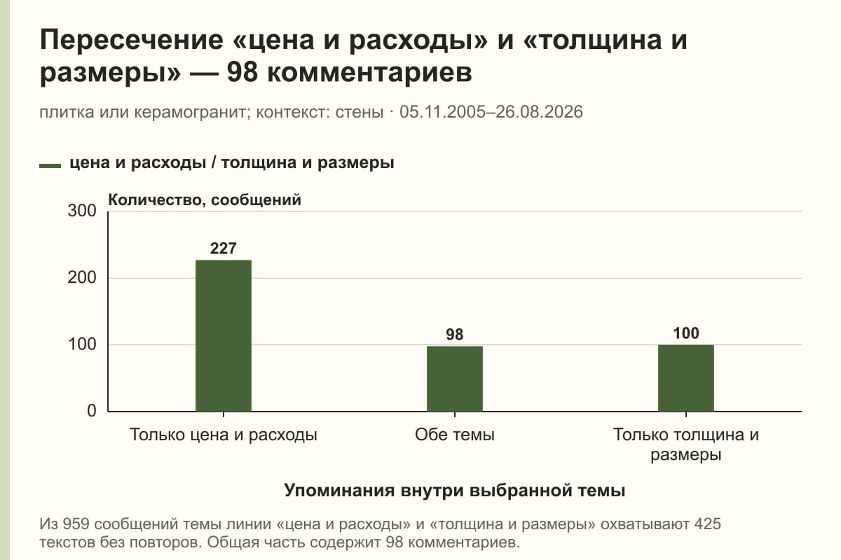 Пересечение «цена и расходы» и «толщина и размеры» — 98 комментариев. плитка или керамогранит; контекст: стены · 05.11.2005–26.08.2026. сообщений