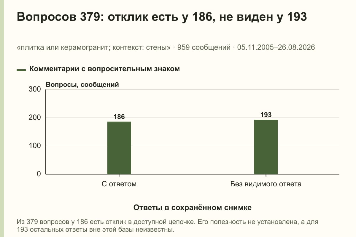 Вопросов 379: отклик есть у 186, не виден у 193. «плитка или керамогранит; контекст: стены» · 959 сообщений · 05.11.2005–26.08.2026. сообщений