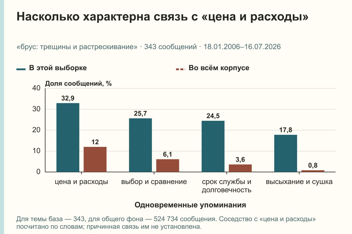 Насколько характерна связь с «цена и расходы». «брус: трещины и растрескивание» · 343 сообщений · 18.01.2006–16.07.2026. %